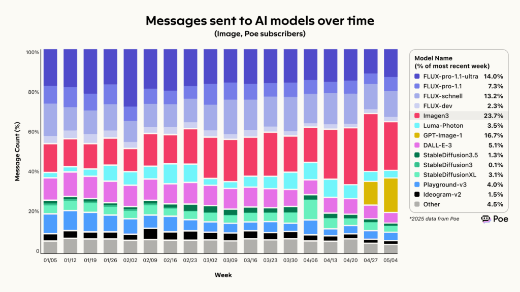 2025년 AI 시장 분석: 멀티 AI 포트폴리오 전략의 부상 3 image 11