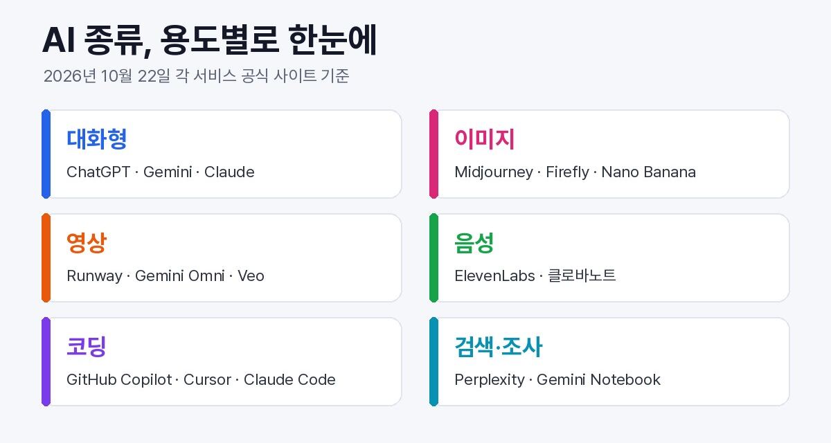 용도별 AI 종류 여섯 가지를 대화형, 이미지, 영상, 음성, 코딩, 검색·조사 칸으로 나누고 대표 서비스 이름을 적은 정리 그림