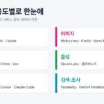 용도별 AI 종류 여섯 가지를 대화형, 이미지, 영상, 음성, 코딩, 검색·조사 칸으로 나누고 대표 서비스 이름을 적은 정리 그림