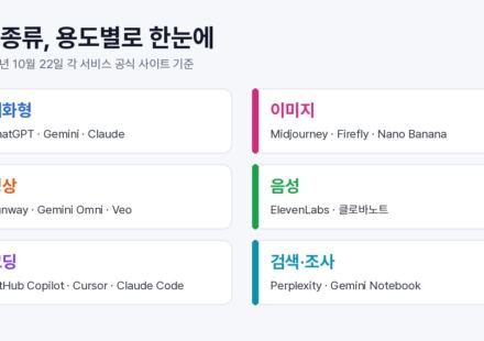 용도별 AI 종류 여섯 가지를 대화형, 이미지, 영상, 음성, 코딩, 검색·조사 칸으로 나누고 대표 서비스 이름을 적은 정리 그림