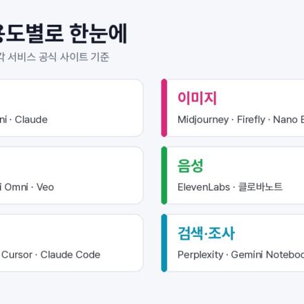 용도별 AI 종류 여섯 가지를 대화형, 이미지, 영상, 음성, 코딩, 검색·조사 칸으로 나누고 대표 서비스 이름을 적은 정리 그림