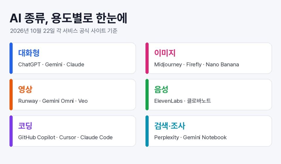 용도별 AI 종류 여섯 가지를 대화형, 이미지, 영상, 음성, 코딩, 검색·조사 칸으로 나누고 대표 서비스 이름을 적은 정리 그림