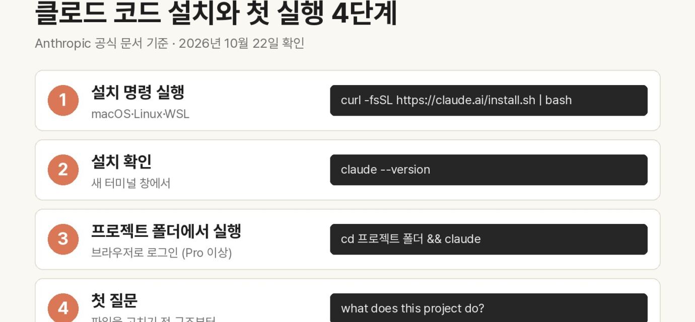 클로드 코드 설치 명령, claude --version 확인, 프로젝트 폴더에서 실행과 로그인, 첫 질문까지 4단계를 정리한 그래픽