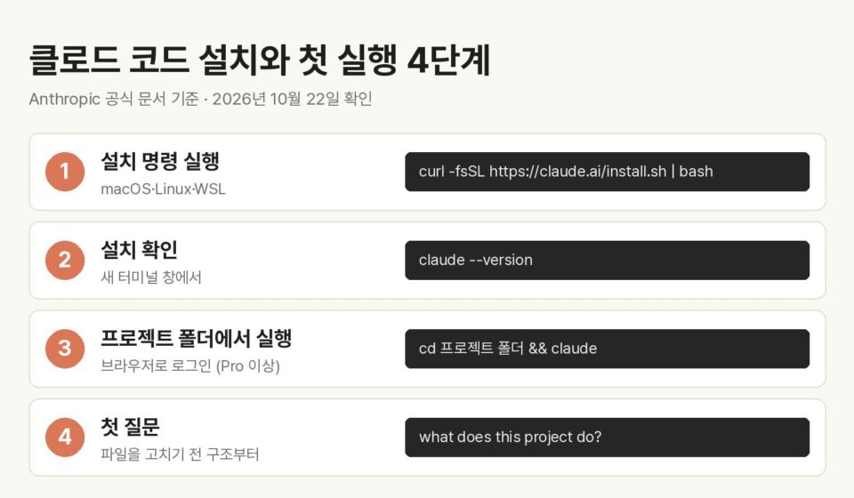 클로드 코드 설치 명령, claude --version 확인, 프로젝트 폴더에서 실행과 로그인, 첫 질문까지 4단계를 정리한 그래픽