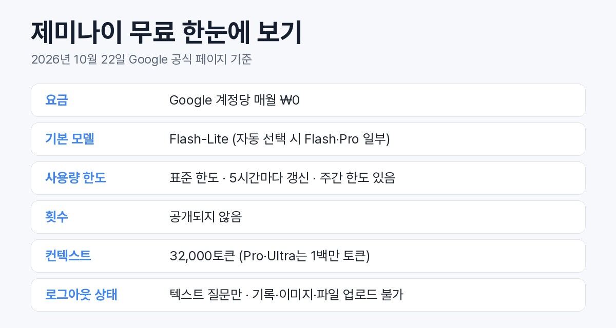 제미나이 무료 플랜의 요금, 기본 모델 Flash-Lite, 5시간 갱신 한도, 32,000토큰 컨텍스트, 로그아웃 시 제한을 정리한 표