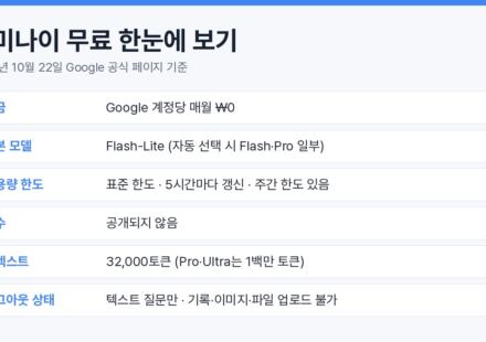 제미나이 무료 플랜의 요금, 기본 모델 Flash-Lite, 5시간 갱신 한도, 32,000토큰 컨텍스트, 로그아웃 시 제한을 정리한 표