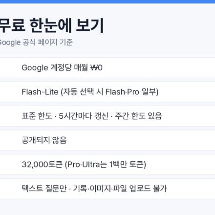 제미나이 무료 플랜의 요금, 기본 모델 Flash-Lite, 5시간 갱신 한도, 32,000토큰 컨텍스트, 로그아웃 시 제한을 정리한 표
