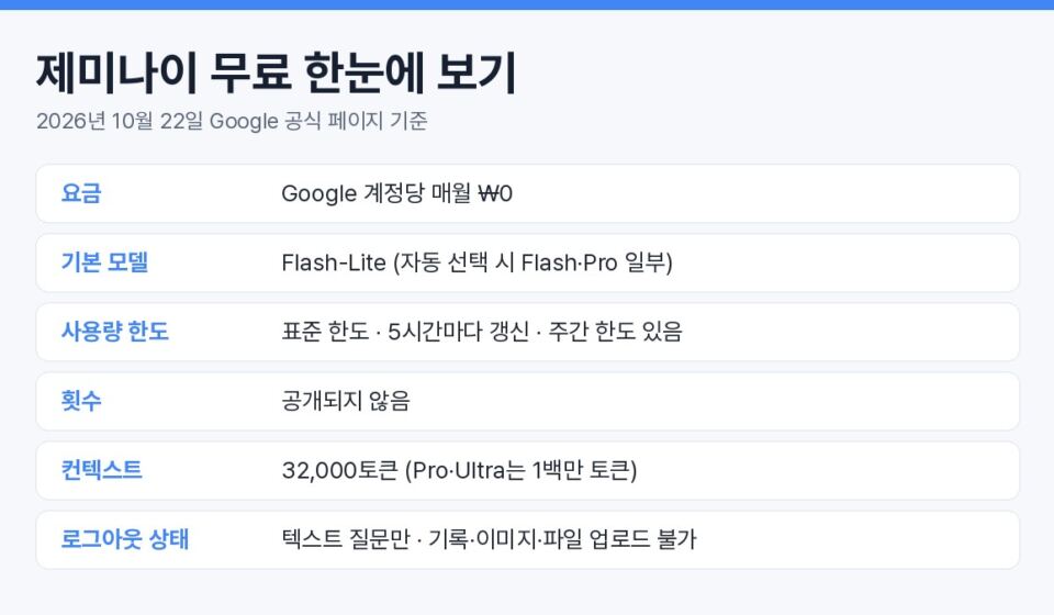 제미나이 무료 플랜의 요금, 기본 모델 Flash-Lite, 5시간 갱신 한도, 32,000토큰 컨텍스트, 로그아웃 시 제한을 정리한 표
