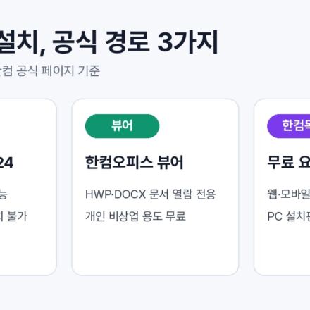 한글 무료 설치 공식 경로 3가지를 체험판, 한컴오피스 뷰어, 한컴독스 무료 요금제 카드로 정리한 그래픽