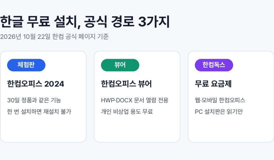 한글 무료 설치 공식 경로 3가지를 체험판, 한컴오피스 뷰어, 한컴독스 무료 요금제 카드로 정리한 그래픽