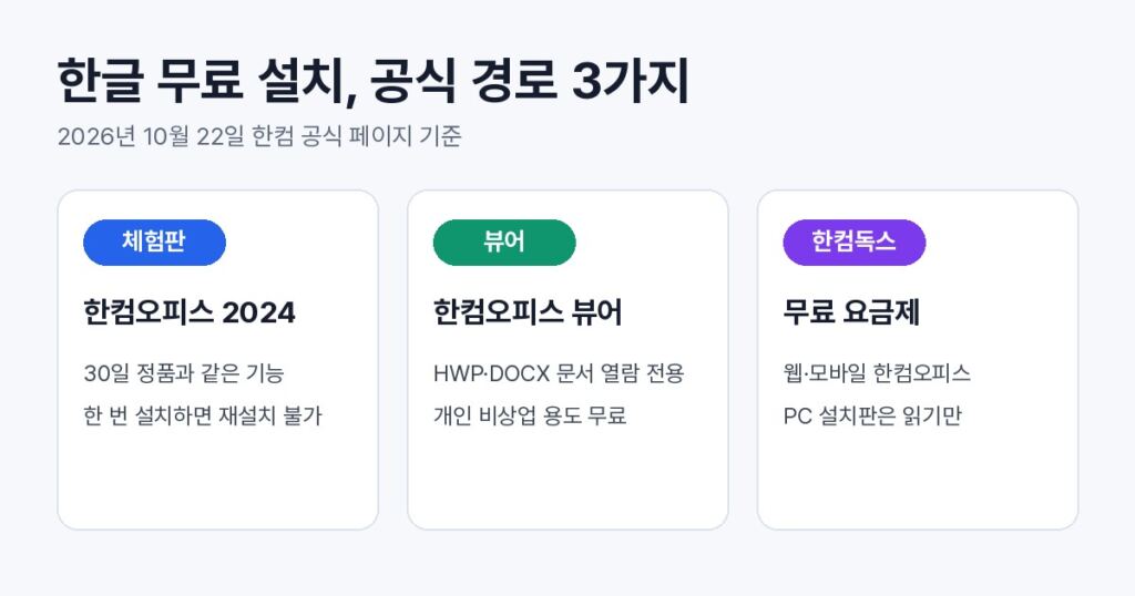 한글 무료 설치 공식 경로 3가지를 체험판, 한컴오피스 뷰어, 한컴독스 무료 요금제 카드로 정리한 그래픽