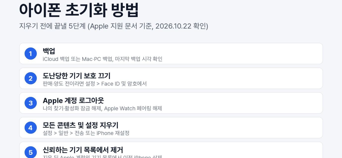 아이폰 초기화 전에 끝낼 5단계를 번호와 설정 경로로 정리한 그림: 백업, 도난당한 기기 보호 끄기, Apple 계정 로그아웃, 모든 콘텐츠 및 설정 지우기, 신뢰하는 기기 목록에서 제거