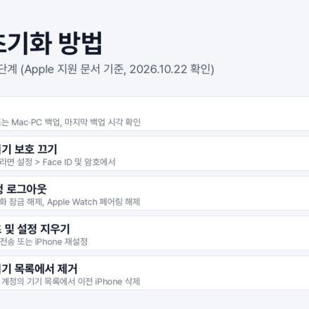 아이폰 초기화 전에 끝낼 5단계를 번호와 설정 경로로 정리한 그림: 백업, 도난당한 기기 보호 끄기, Apple 계정 로그아웃, 모든 콘텐츠 및 설정 지우기, 신뢰하는 기기 목록에서 제거