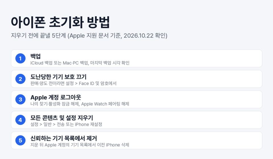 아이폰 초기화 전에 끝낼 5단계를 번호와 설정 경로로 정리한 그림: 백업, 도난당한 기기 보호 끄기, Apple 계정 로그아웃, 모든 콘텐츠 및 설정 지우기, 신뢰하는 기기 목록에서 제거