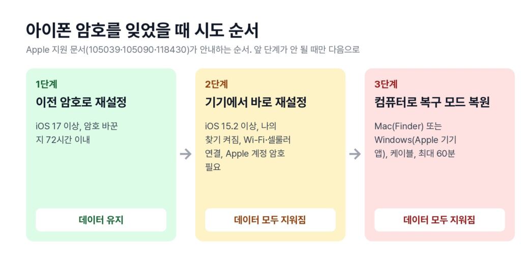 아이폰 암호를 잊었을 때 시도 순서를 세 칸으로 정리한 그림: 이전 암호로 재설정(데이터 유지), 기기에서 바로 재설정, 컴퓨터로 복구 모드 복원(데이터 모두 지워짐)