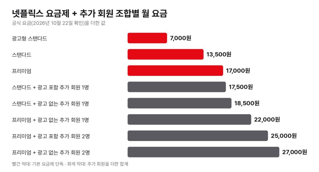 넷플릭스 요금제 3가지 비교, 7,000원 광고형부터 추가 회원 비용까지 2 넷플릭스 요금제와 추가 회원 조합별 월 요금 막대그래프, 광고형 7,000원부터 프리미엄에 광고 없는 추가 회원 2명을 더한 27,000원까지