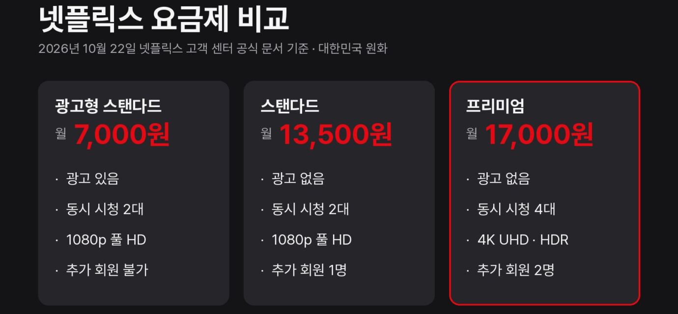 넷플릭스 요금제 광고형 스탠다드 7,000원, 스탠다드 13,500원, 프리미엄 17,000원과 동시 시청·화질·추가 회원 차이를 정리한 카드