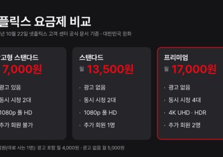 넷플릭스 요금제 광고형 스탠다드 7,000원, 스탠다드 13,500원, 프리미엄 17,000원과 동시 시청·화질·추가 회원 차이를 정리한 카드
