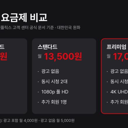 넷플릭스 요금제 광고형 스탠다드 7,000원, 스탠다드 13,500원, 프리미엄 17,000원과 동시 시청·화질·추가 회원 차이를 정리한 카드