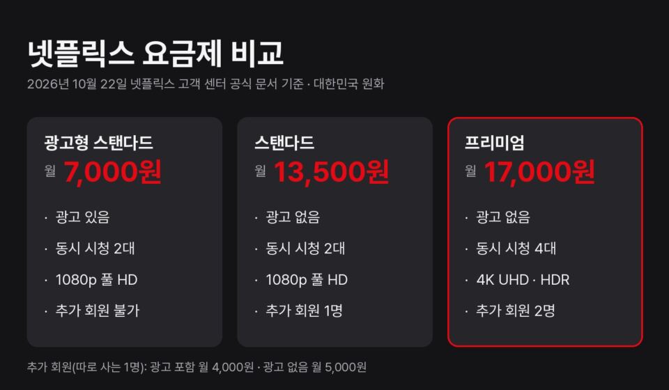 넷플릭스 요금제 광고형 스탠다드 7,000원, 스탠다드 13,500원, 프리미엄 17,000원과 동시 시청·화질·추가 회원 차이를 정리한 카드