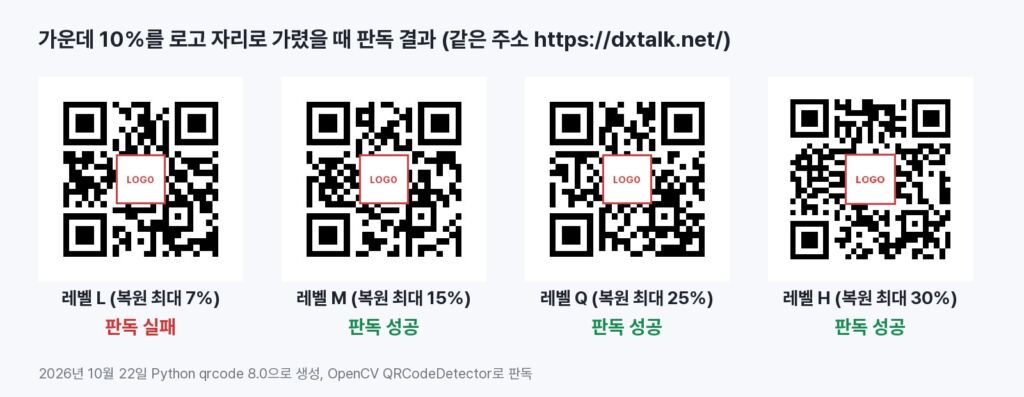 오류 정정 레벨 L, M, Q, H로 만든 QR코드 가운데를 로고 자리로 가린 뒤 판독 결과를 비교한 그림, L만 판독 실패