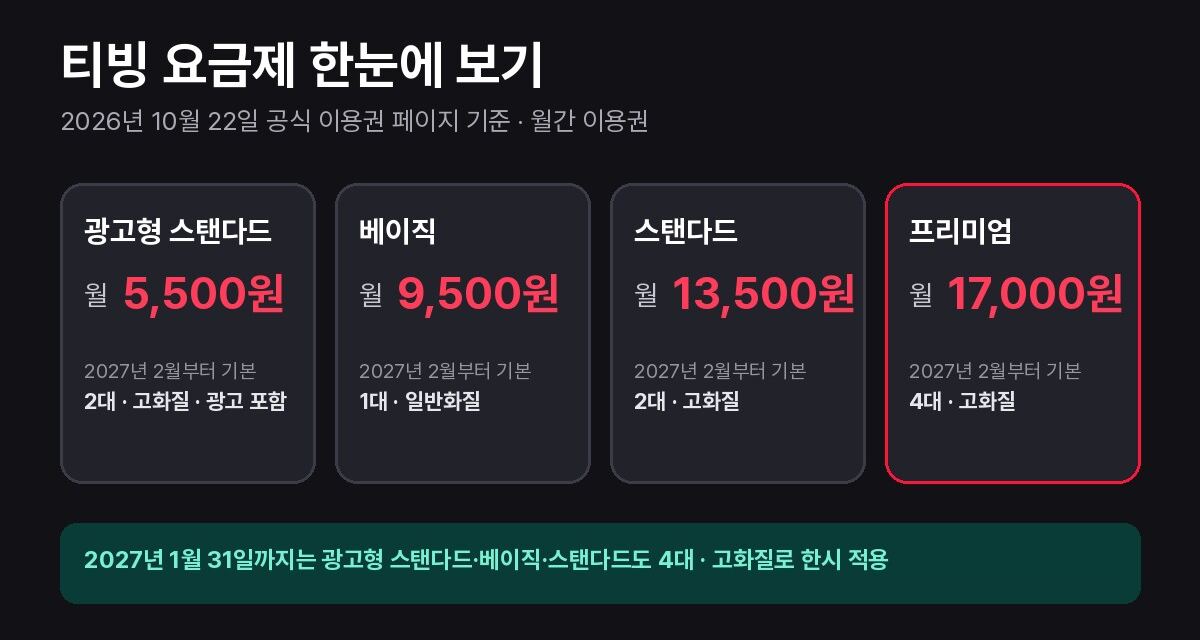 티빙 요금제 광고형 스탠다드·베이직·스탠다드·프리미엄의 월 요금과 2027년 2월 이후 기본 동시 시청·화질을 정리한 그래픽