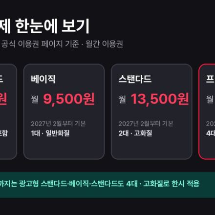 티빙 요금제 광고형 스탠다드·베이직·스탠다드·프리미엄의 월 요금과 2027년 2월 이후 기본 동시 시청·화질을 정리한 그래픽