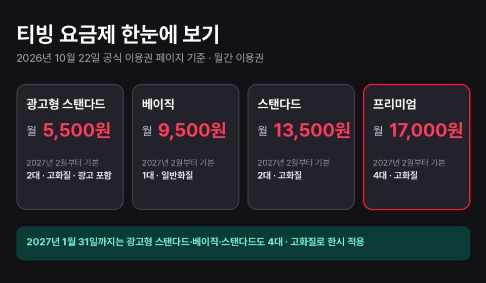 티빙 요금제 광고형 스탠다드·베이직·스탠다드·프리미엄의 월 요금과 2027년 2월 이후 기본 동시 시청·화질을 정리한 그래픽