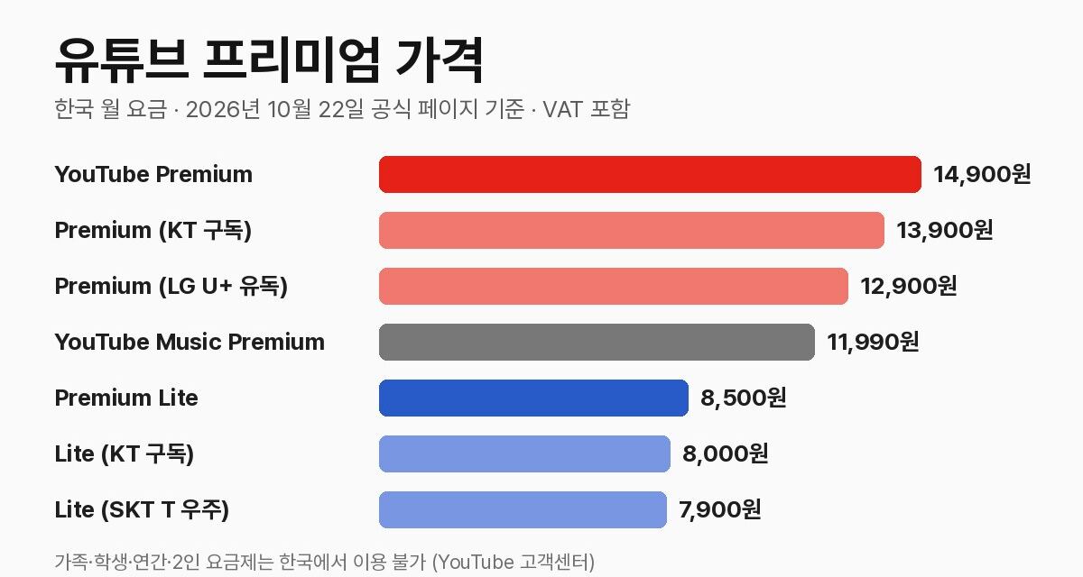 유튜브 프리미엄 가격 막대그래프, Premium 14,900원, KT 구독 13,900원, LG U+ 유독 12,900원, Music Premium 11,990원, Premium Lite 8,500원, KT 구독 Lite 8,000원, T 우주 Lite 7,900원