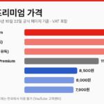 유튜브 프리미엄 가격 막대그래프, Premium 14,900원, KT 구독 13,900원, LG U+ 유독 12,900원, Music Premium 11,990원, Premium Lite 8,500원, KT 구독 Lite 8,000원, T 우주 Lite 7,900원
