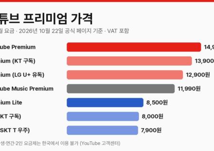 유튜브 프리미엄 가격 막대그래프, Premium 14,900원, KT 구독 13,900원, LG U+ 유독 12,900원, Music Premium 11,990원, Premium Lite 8,500원, KT 구독 Lite 8,000원, T 우주 Lite 7,900원