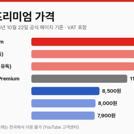 유튜브 프리미엄 가격 막대그래프, Premium 14,900원, KT 구독 13,900원, LG U+ 유독 12,900원, Music Premium 11,990원, Premium Lite 8,500원, KT 구독 Lite 8,000원, T 우주 Lite 7,900원