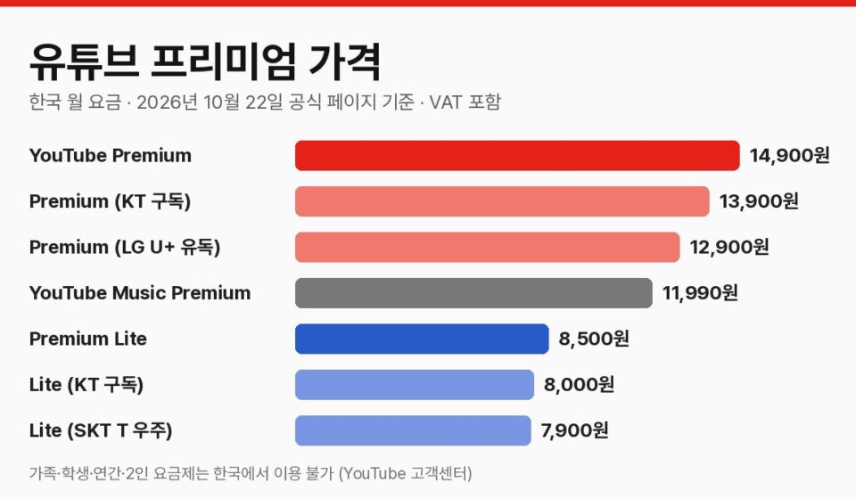 유튜브 프리미엄 가격 막대그래프, Premium 14,900원, KT 구독 13,900원, LG U+ 유독 12,900원, Music Premium 11,990원, Premium Lite 8,500원, KT 구독 Lite 8,000원, T 우주 Lite 7,900원